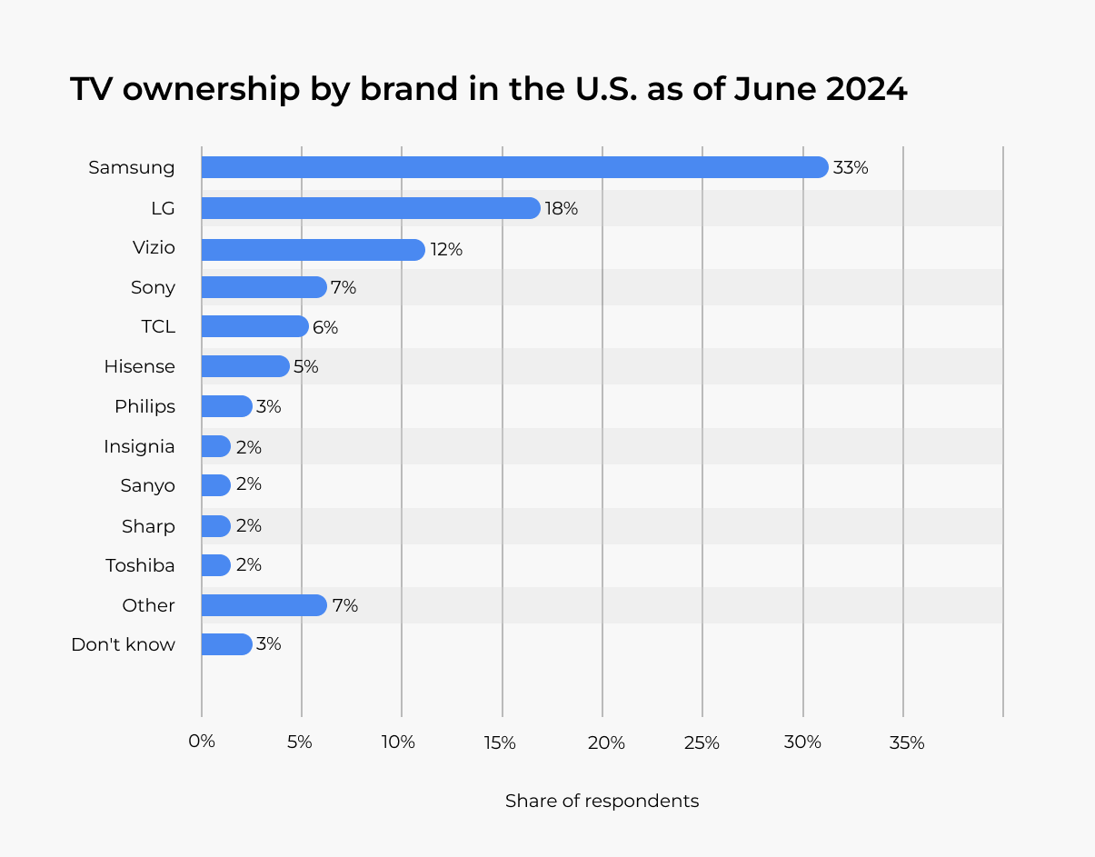 TV ownership by brand in the U.S. as of June 2024