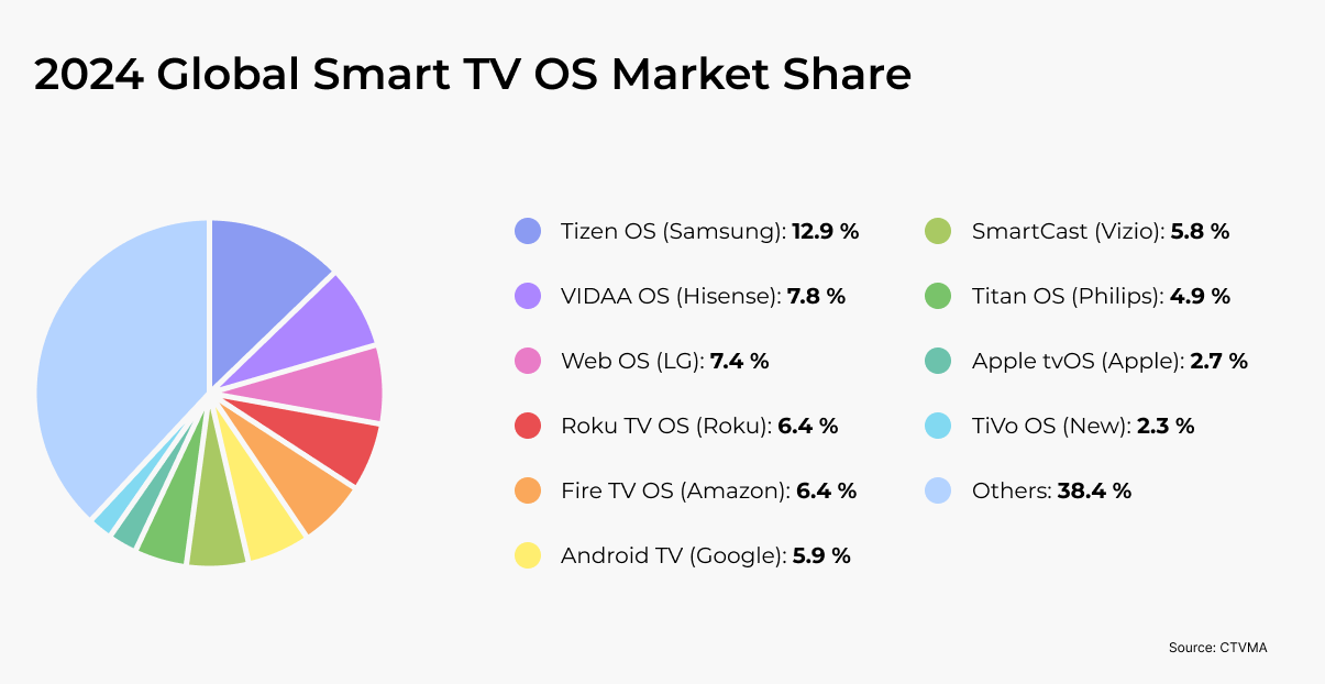 Global Smart TV OS market share