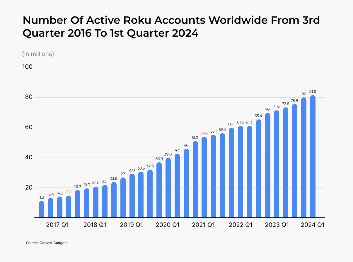 Roku users increase