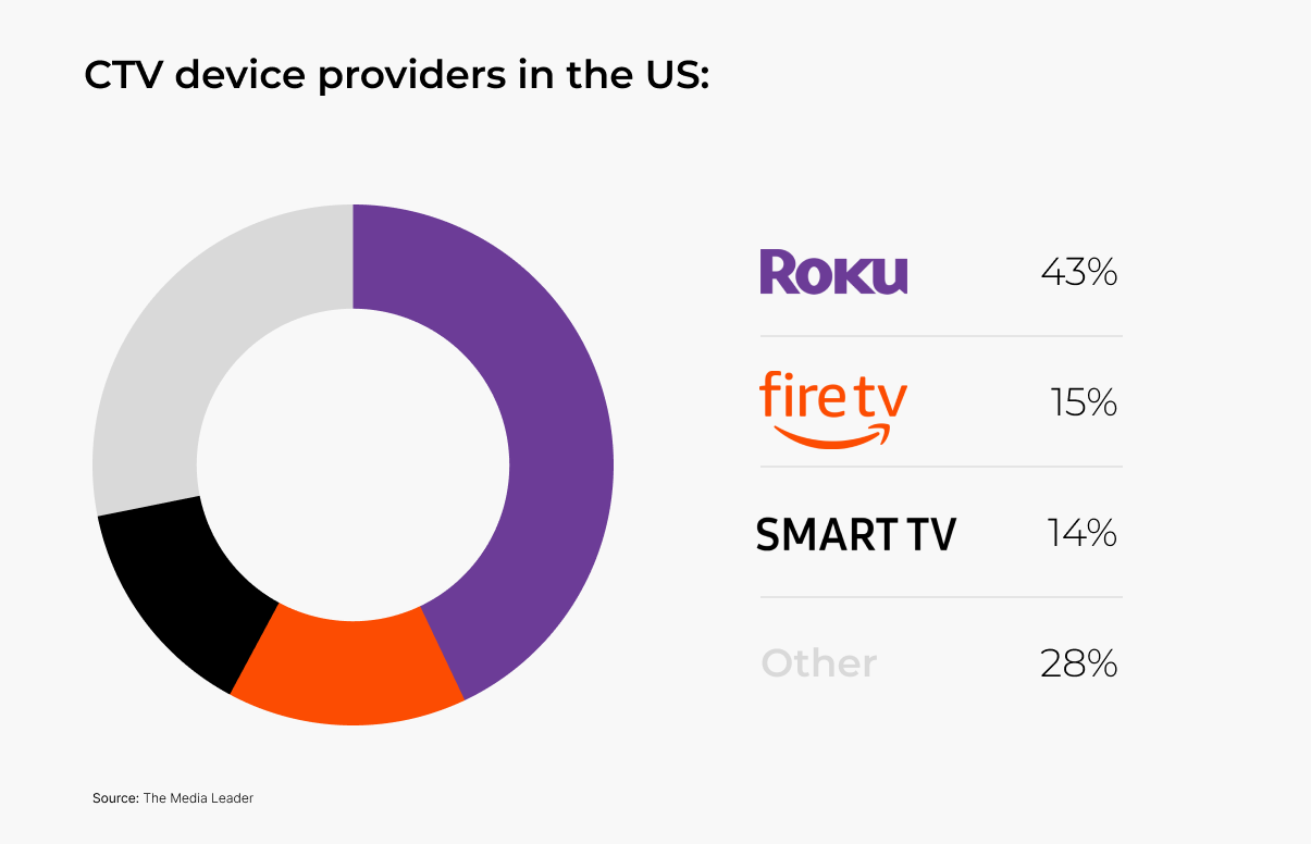 Top Roku app developers in the USA